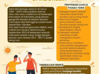 Banjarmasin dan Banjarbaru Masuk 10 Wilayah Terpanas di Indonesia Awal Oktober
